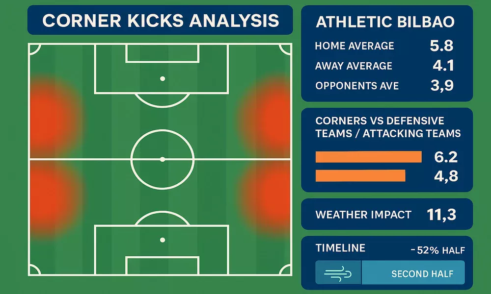 An&aacute;lisis de c&oacute;rners en f&uacute;tbol con estad&iacute;sticas por equipo, mapa de campo mostrando zonas de alta generaci&oacute;n y promedios locales versus visitantes