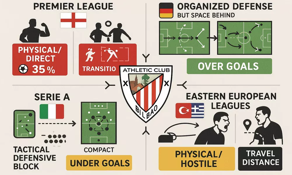 An&aacute;lisis de estilos de juego de diferentes ligas europeas mostrando Premier League f&iacute;sica, Bundesliga espacios, Serie A t&aacute;ctica y equipos del este