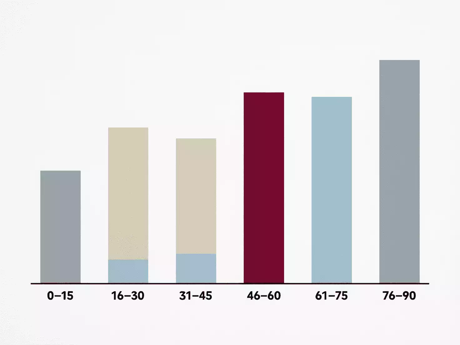 Gr&aacute;fico de barras simple mostrando distribuci&oacute;n de goles por franjas de tiempo en un partido de f&uacute;tbol