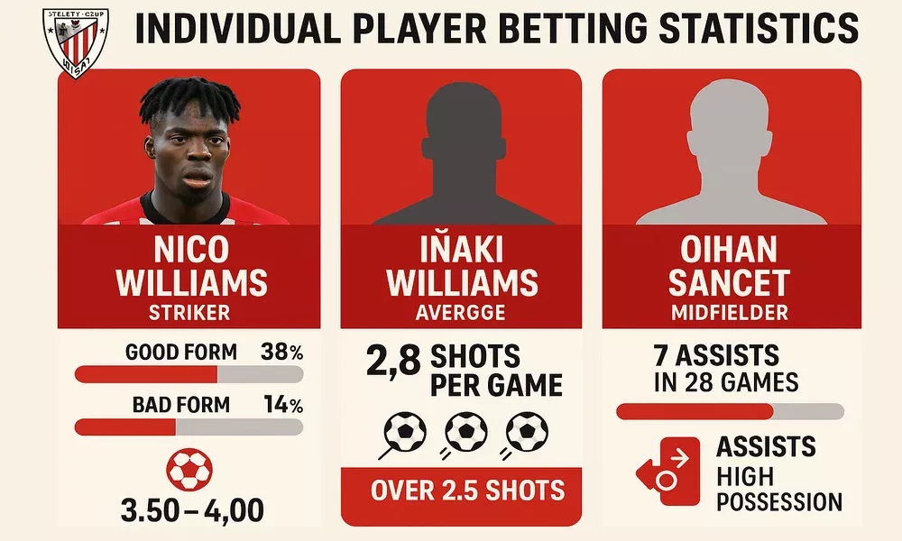 Apuestas a jugadores espec&iacute;ficos del Athletic con estad&iacute;sticas de Nico Williams, I&ntilde;aki Williams y Sancet mostrando goles, tiros y asistencias