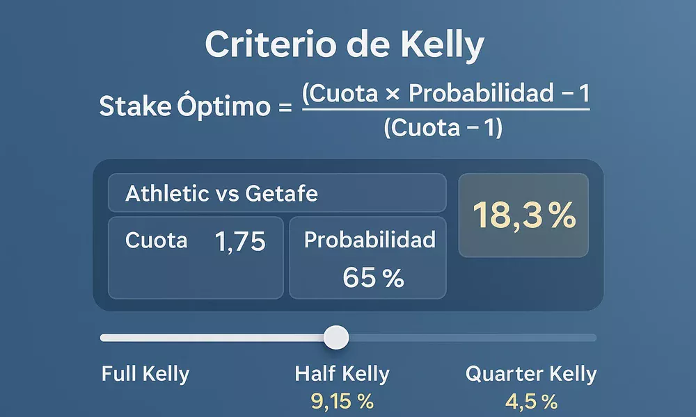 F&oacute;rmula del criterio de Kelly con calculadora visual mostrando c&aacute;lculo de stakes &oacute;ptimos para maximizar crecimiento de bankroll