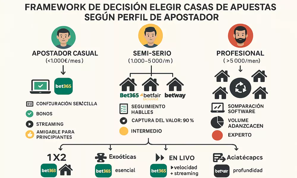 Framework de decisi&oacute;n para elegir casas de apuestas seg&uacute;n perfil: casual menos 1000&euro;, semi-serio 1000-5000&euro;, profesional m&aacute;s 5000&euro; mensuales
