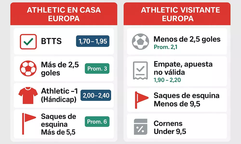 Mercados espec&iacute;ficos de apuestas para Athletic en Europa mostrando BTTS, h&aacute;ndicap asi&aacute;tico, over/under goles y c&oacute;rners con cuotas recomendadas