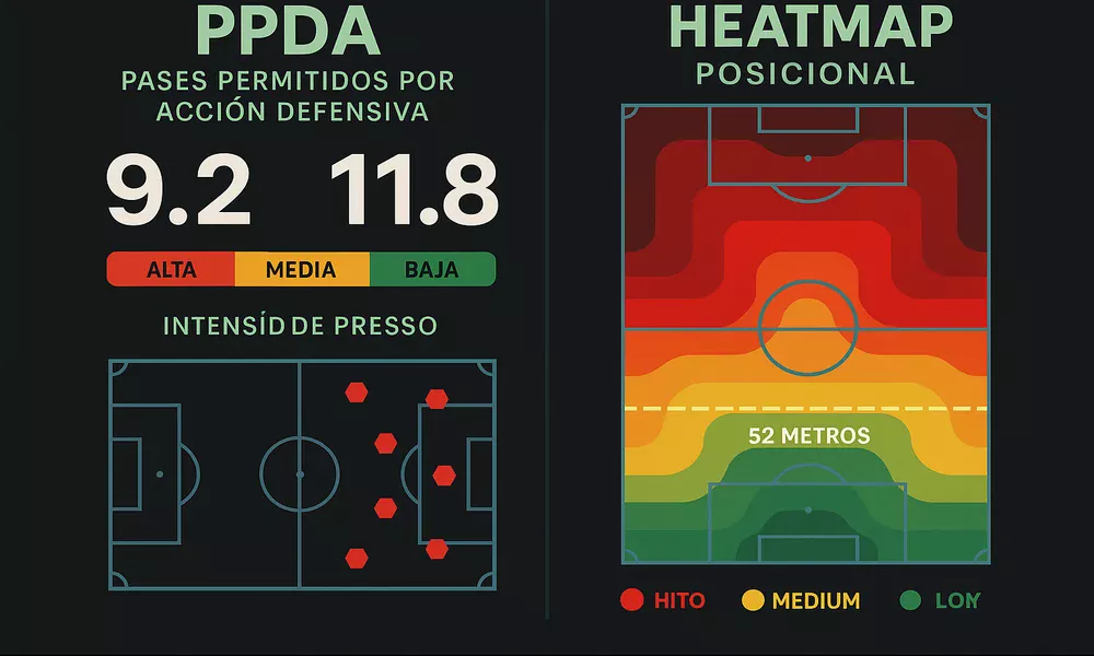 M&eacute;tricas avanzadas de f&uacute;tbol incluyendo PPDA y heat map posicional con visualizaci&oacute;n de presi&oacute;n alta y zonas de peligro