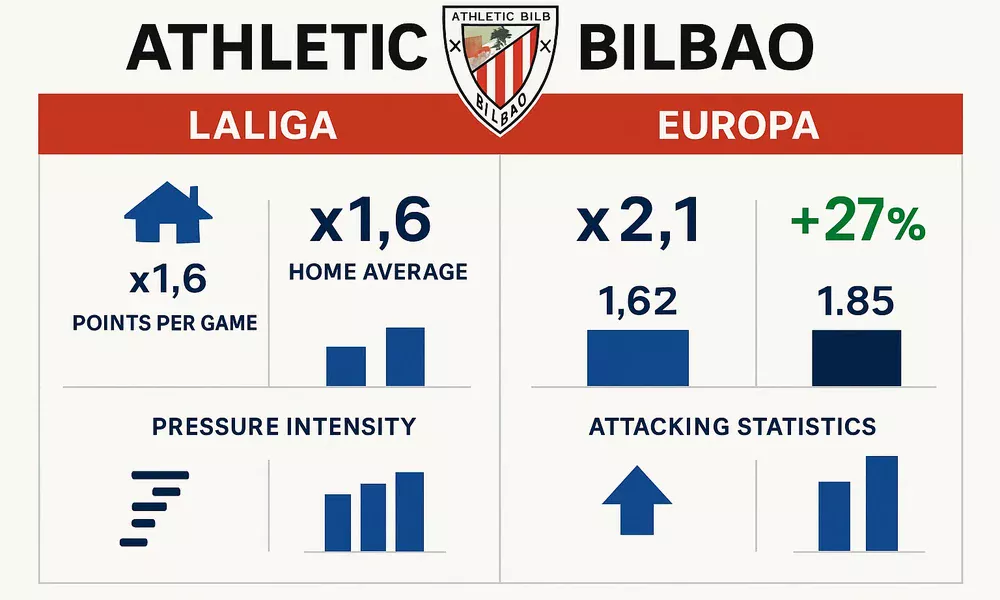 Comparaci&oacute;n estad&iacute;stica de rendimiento del Athletic en Europa versus LaLiga mostrando xG de 2.1 en casa Europa versus 1.6 en Liga con mejora del 27%