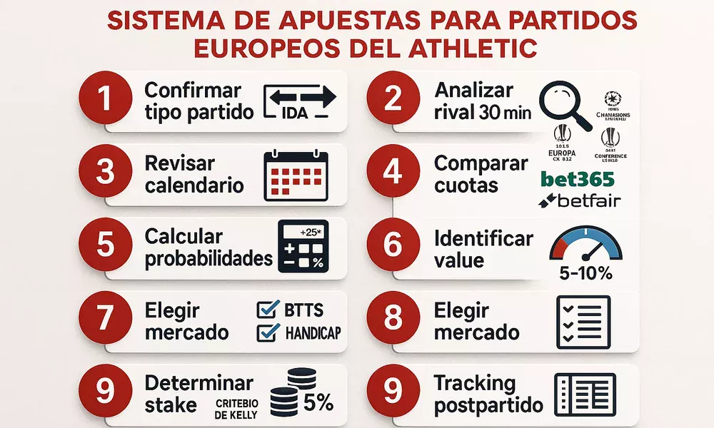 Sistema paso a paso para apuestas en partidos europeos del Athletic con checklist de 9 pasos desde an&aacute;lisis hasta tracking postpartido