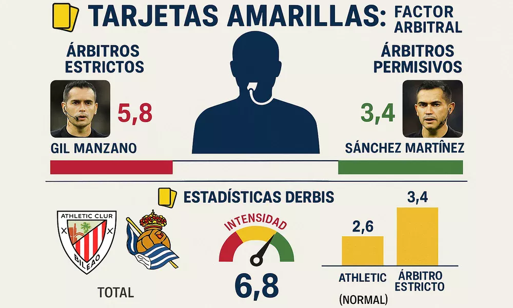 An&aacute;lisis de tarjetas amarillas mostrando promedios por &aacute;rbitro, estad&iacute;sticas de derbis Athletic-Real Sociedad y factores que aumentan tarjetas